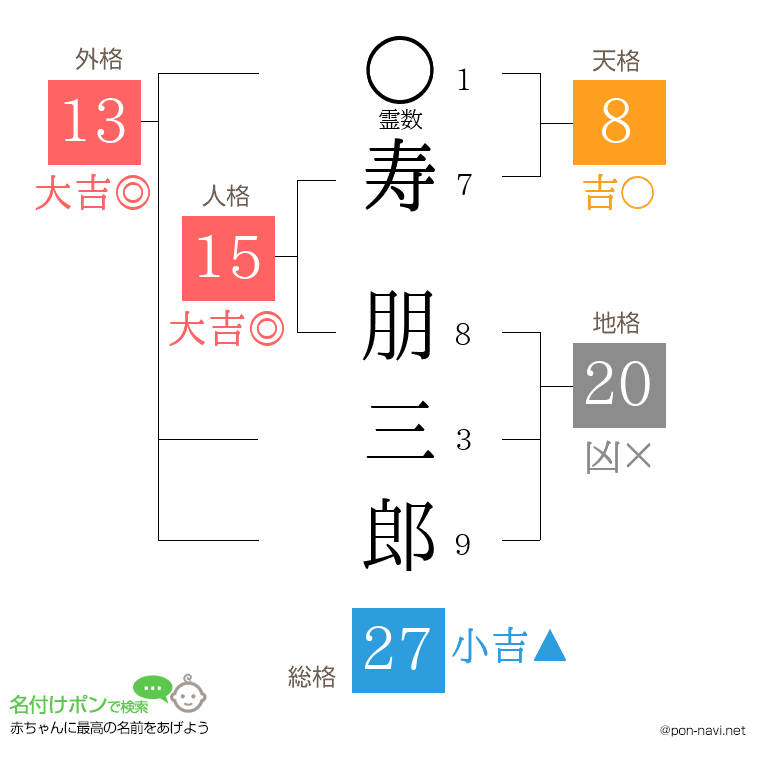 寿 朋三郎さんの姓名判断結果