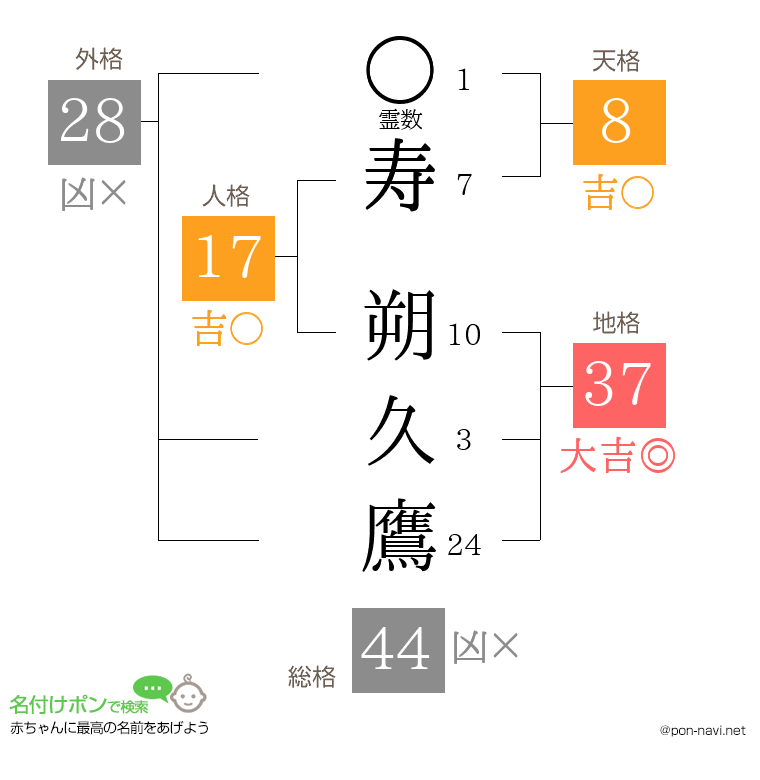 寿 朔久鷹さんの姓名判断結果