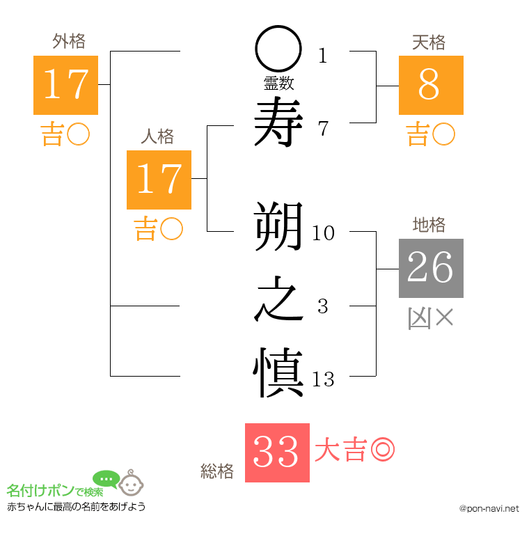 寿 朔之慎さんの姓名判断結果