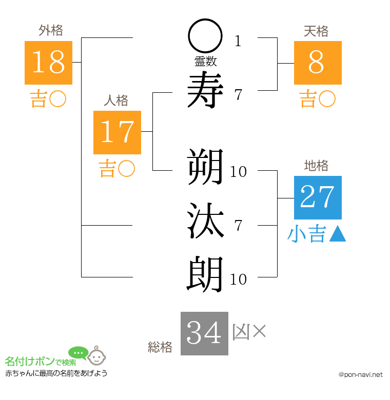 寿 朔汰朗さんの姓名判断結果