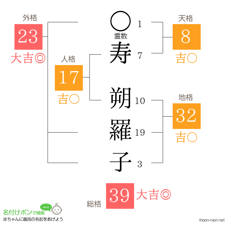 寿 朔羅子さんの姓名判断結果