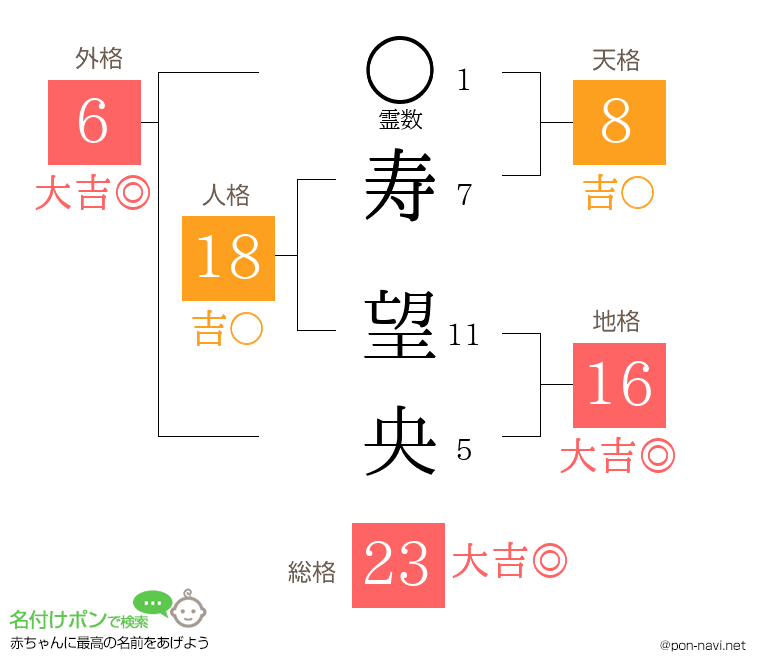 寿 望央さんの姓名判断結果