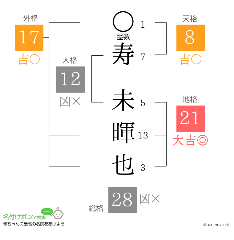 寿 未暉也さんの姓名判断結果