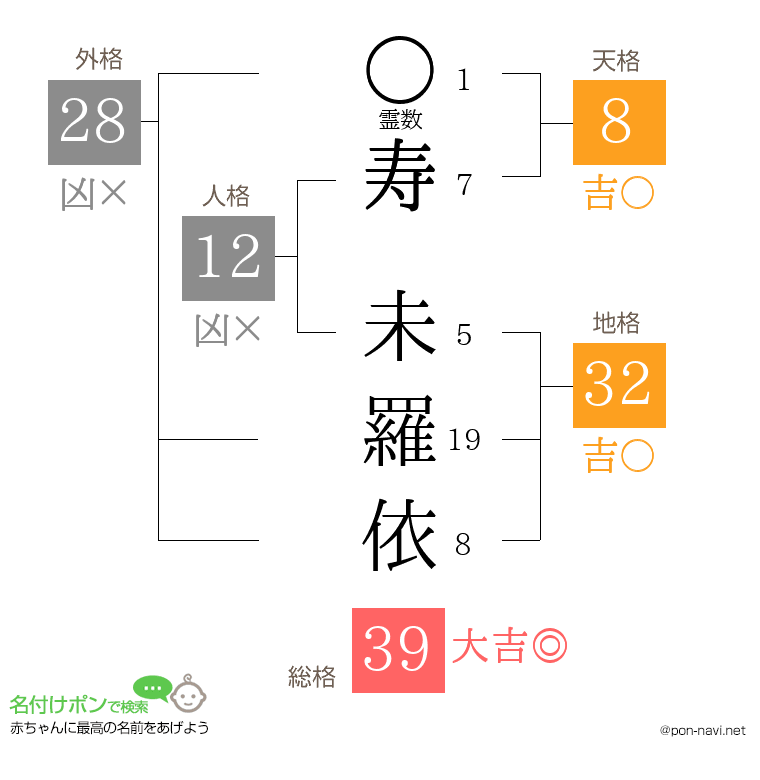 寿 未羅依さんの姓名判断結果