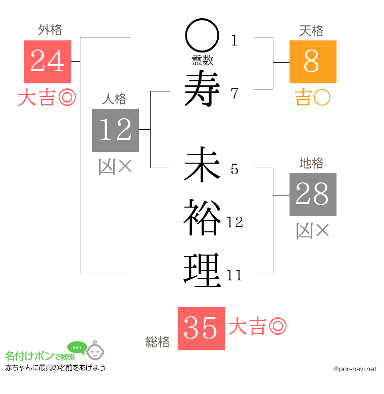寿 未裕理さんの姓名判断結果