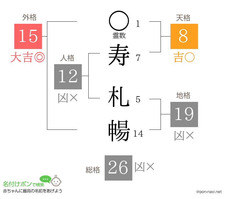 寿 札暢さんの姓名判断結果