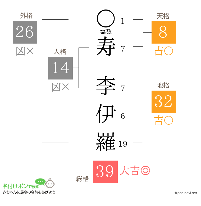 寿 李伊羅さんの姓名判断結果