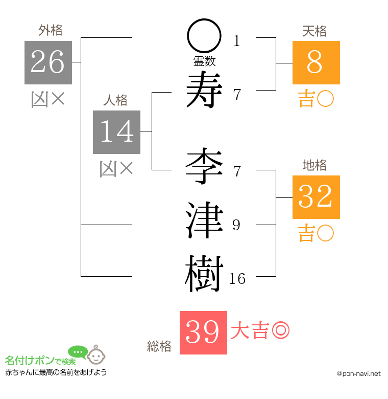 寿 李津樹さんの姓名判断結果