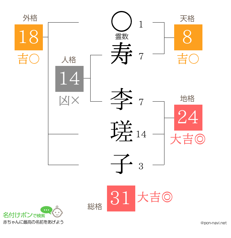 寿 李瑳子さんの姓名判断結果