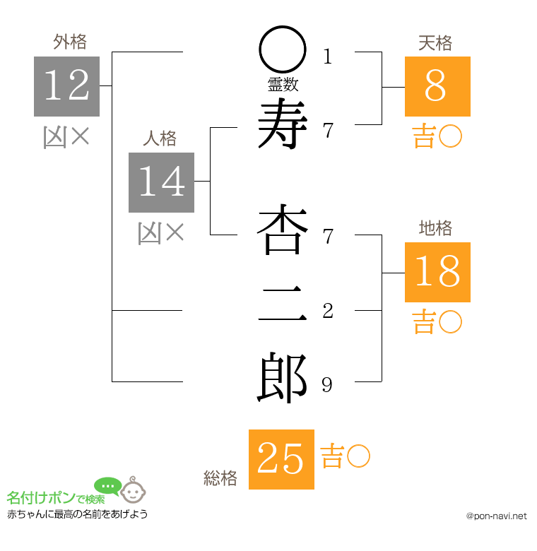 寿 杏二郎さんの姓名判断結果