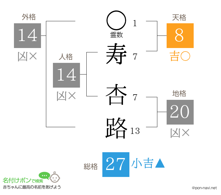 寿 杏路さんの姓名判断結果