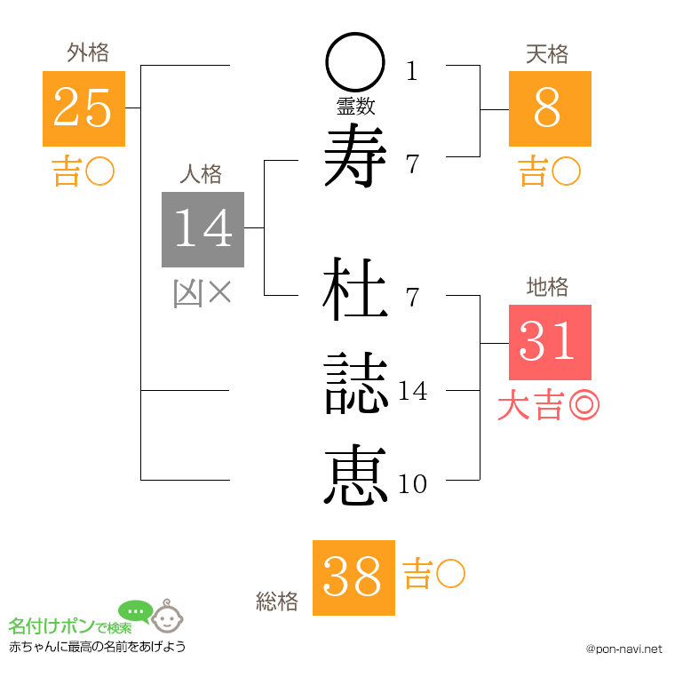 寿 杜誌恵さんの姓名判断結果