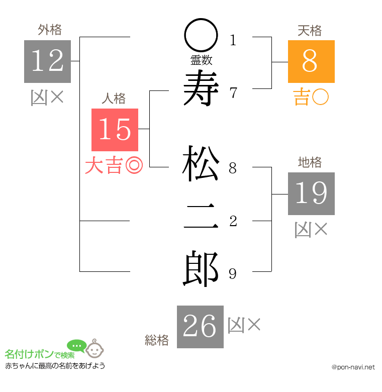 寿 松二郎さんの姓名判断結果