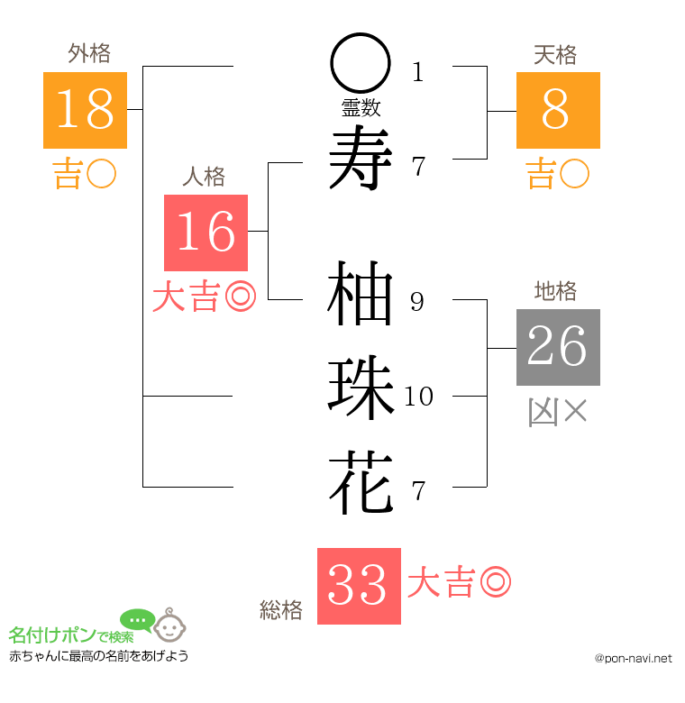 寿 柚珠花さんの姓名判断結果
