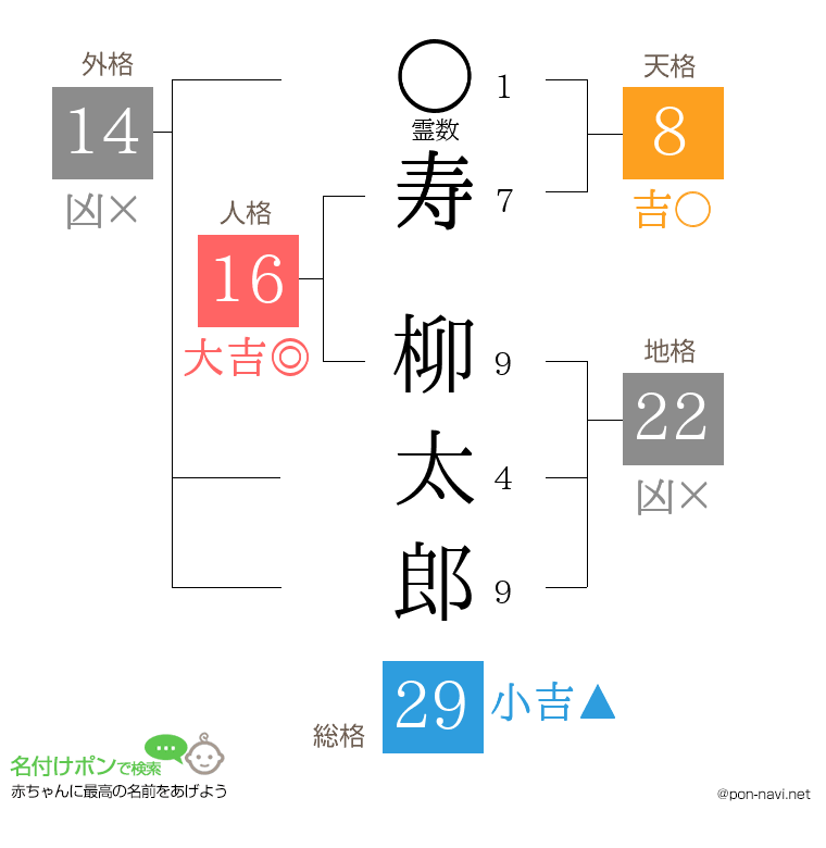 寿 柳太郎さんの姓名判断結果