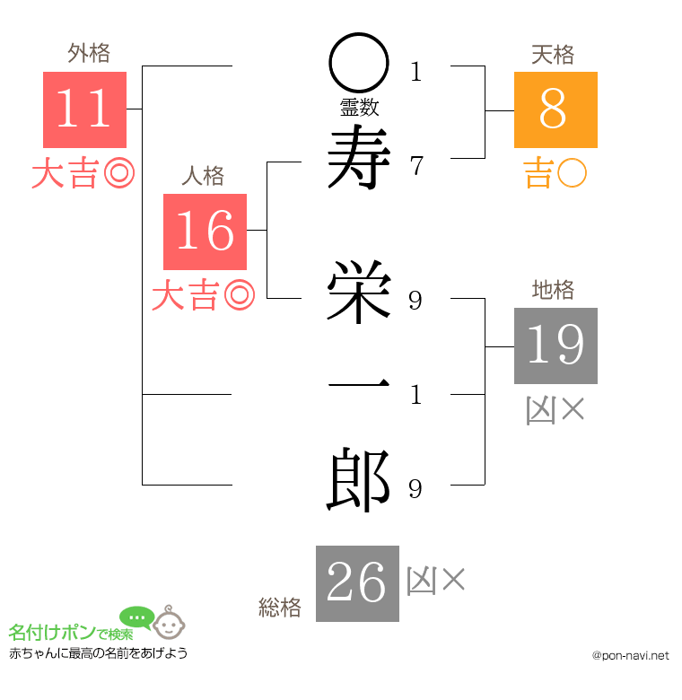 寿 栄一郎さんの姓名判断結果