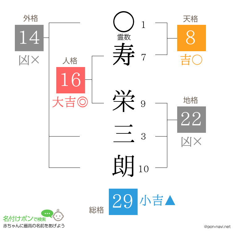 寿 栄三朗さんの姓名判断結果