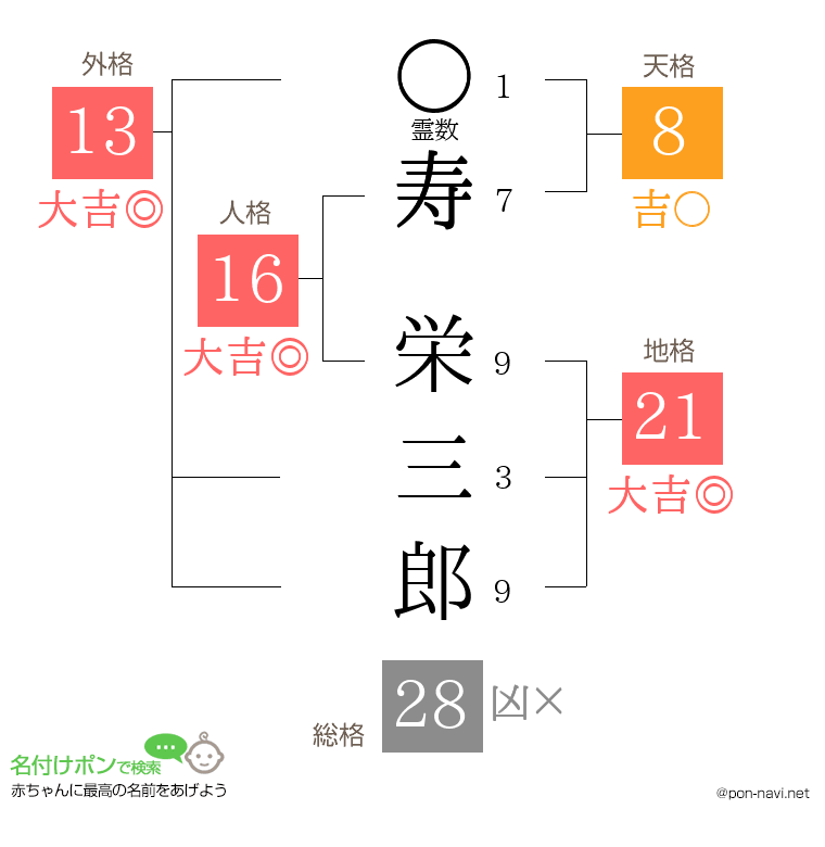 寿 栄三郎さんの姓名判断結果