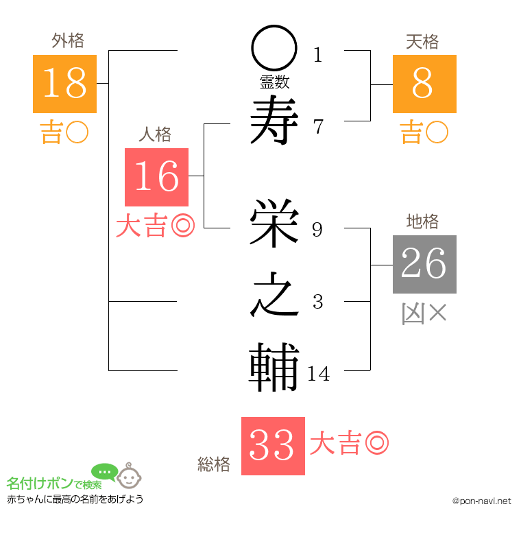 寿 栄之輔さんの姓名判断結果