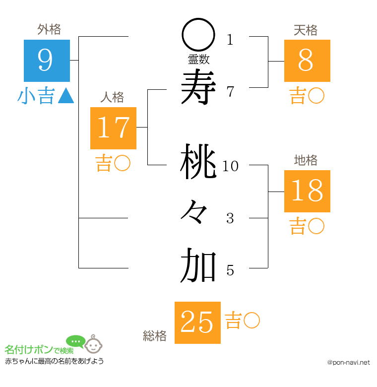 寿 桃々加さんの姓名判断結果