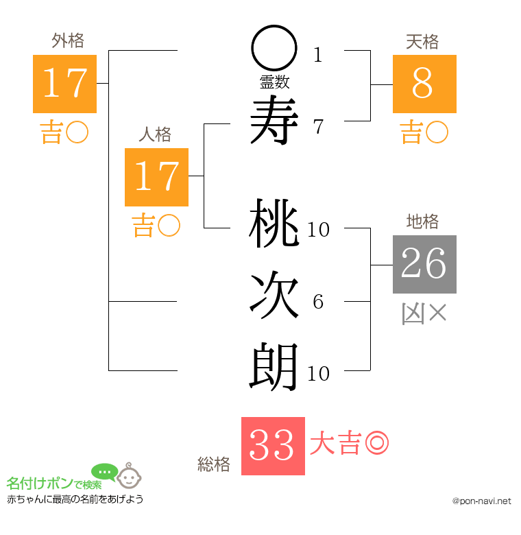 寿 桃次朗さんの姓名判断結果