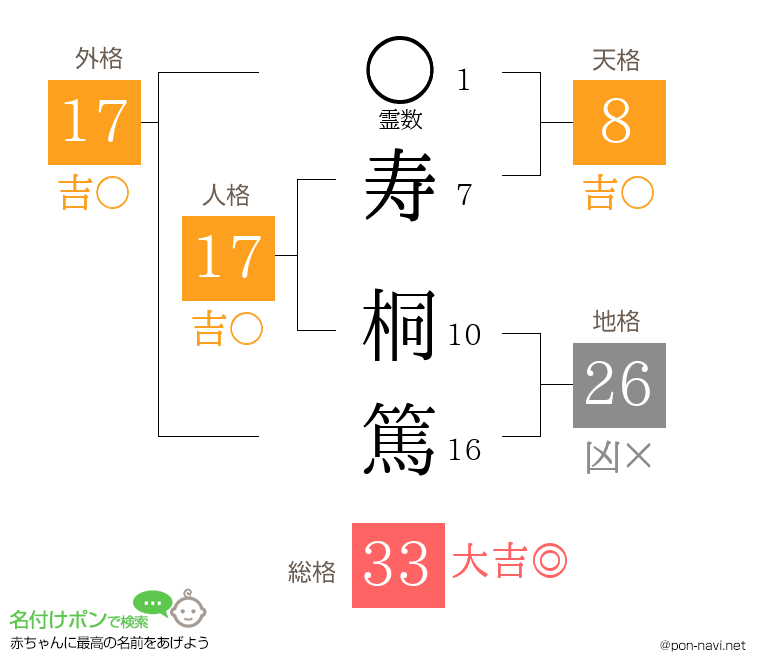 寿 桐篤さんの姓名判断結果