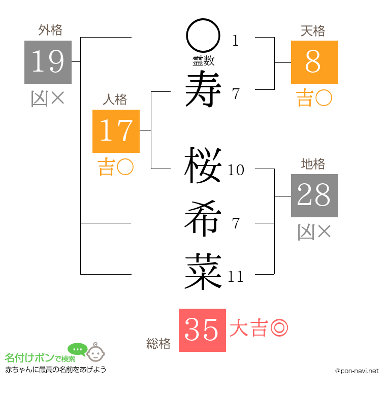 寿 桜希菜さんの姓名判断結果