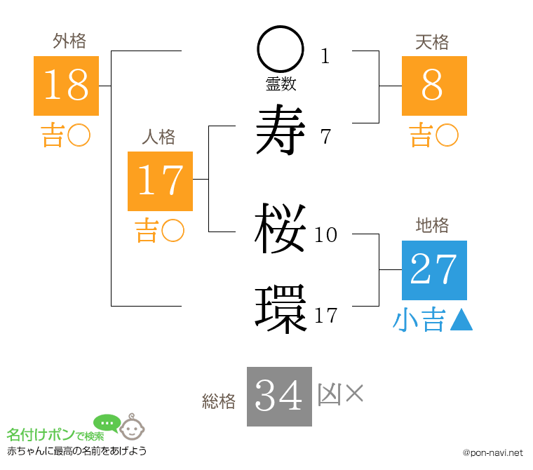 寿 桜環さんの姓名判断結果