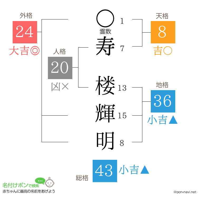 寿 楼輝明さんの姓名判断結果