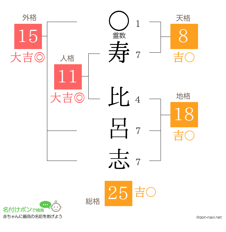 寿 比呂志さんの姓名判断結果