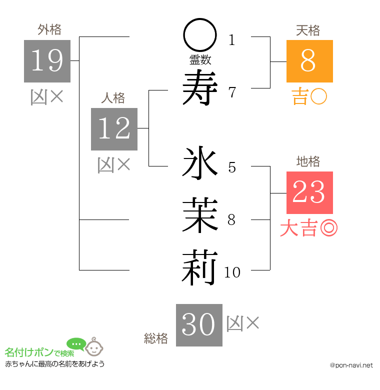 寿 氷茉莉さんの姓名判断結果