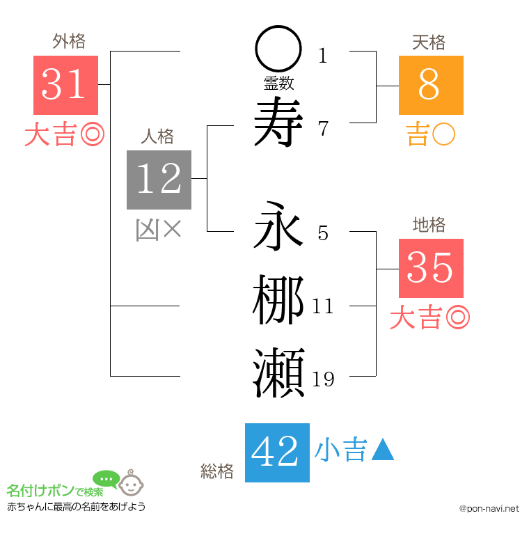 寿 永梛瀬さんの姓名判断結果