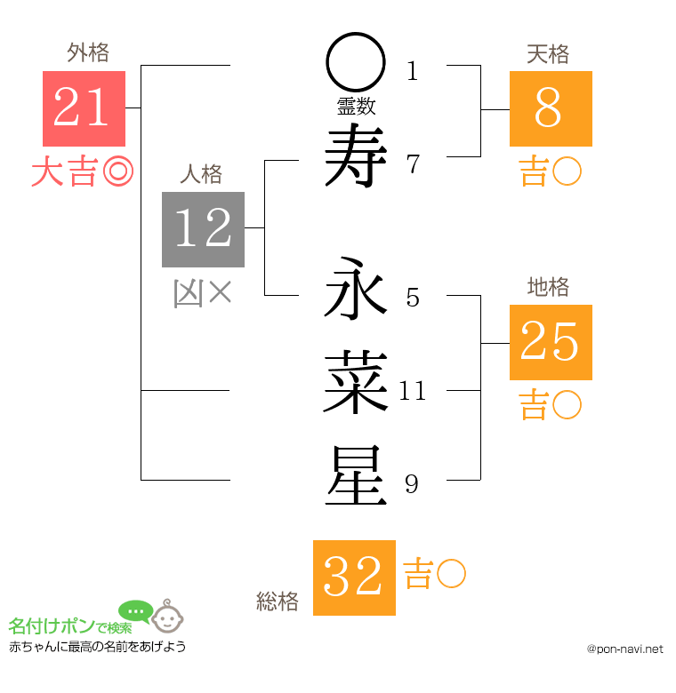 寿 永菜星さんの姓名判断結果
