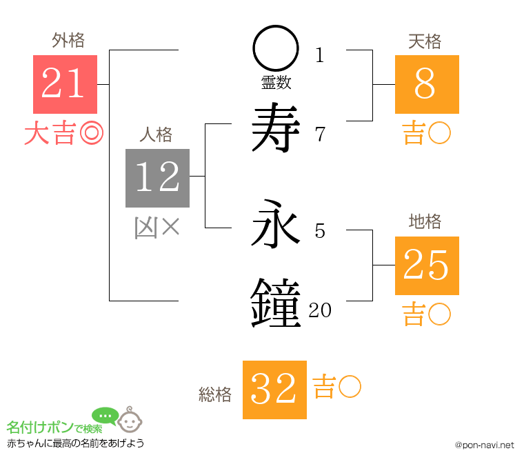 寿 永鐘さんの姓名判断結果