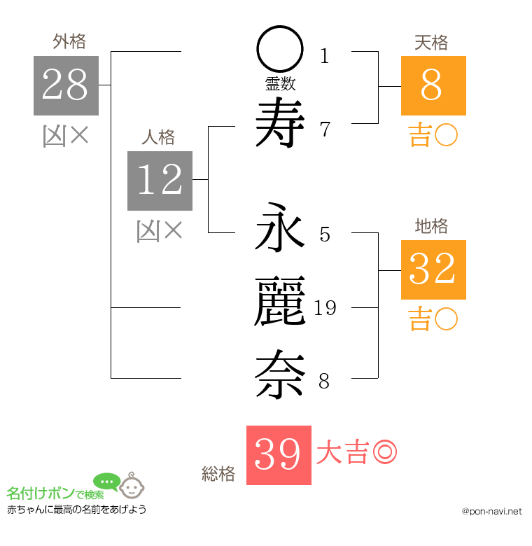 寿 永麗奈さんの姓名判断結果