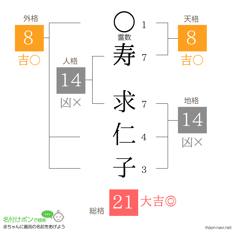 寿 求仁子さんの姓名判断結果