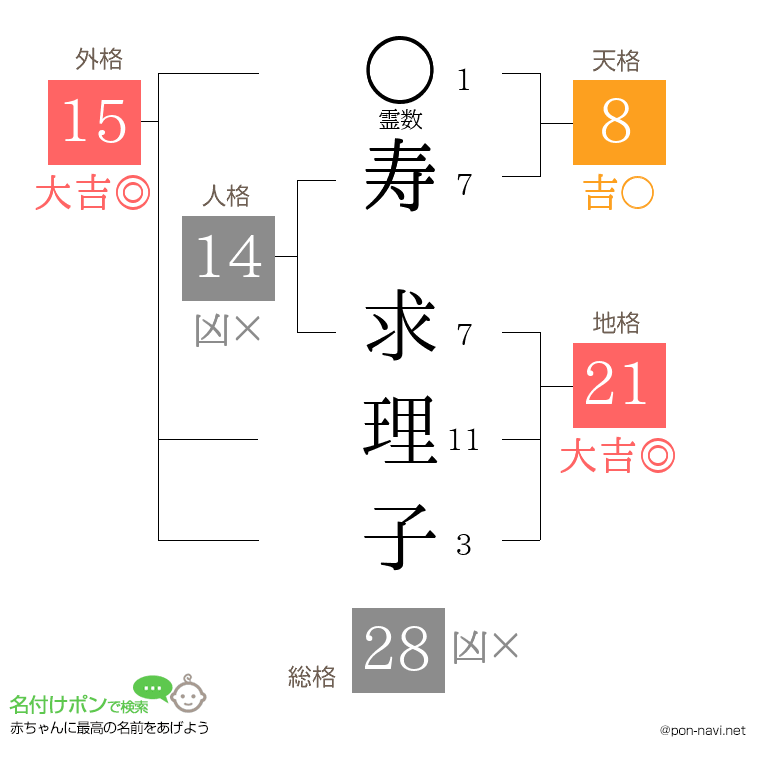 寿 求理子さんの姓名判断結果