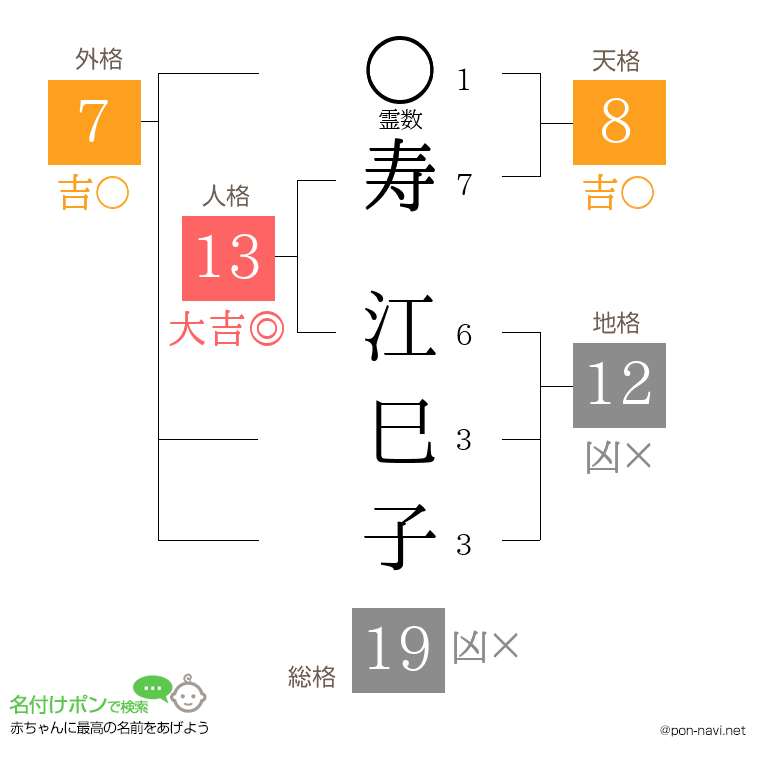 寿 江巳子さんの姓名判断結果
