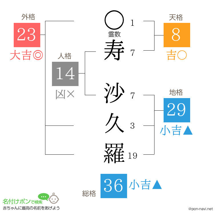 寿 沙久羅さんの姓名判断結果