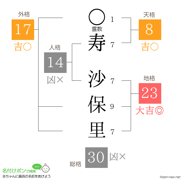 寿 沙保里さんの姓名判断結果