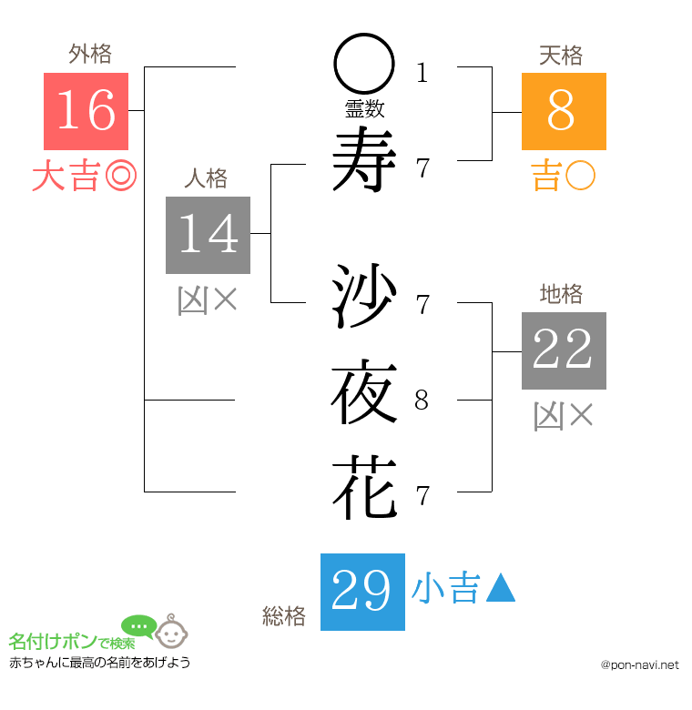 寿 沙夜花さんの姓名判断結果