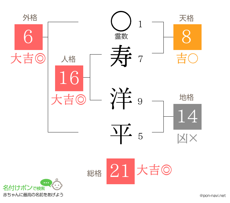 寿 洋平さんの姓名判断結果