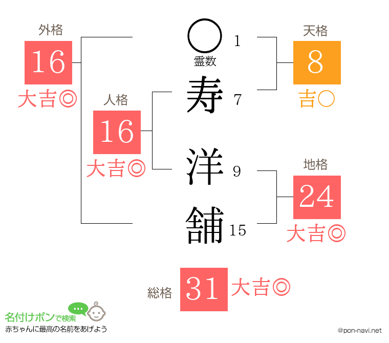 寿 洋舗さんの姓名判断結果