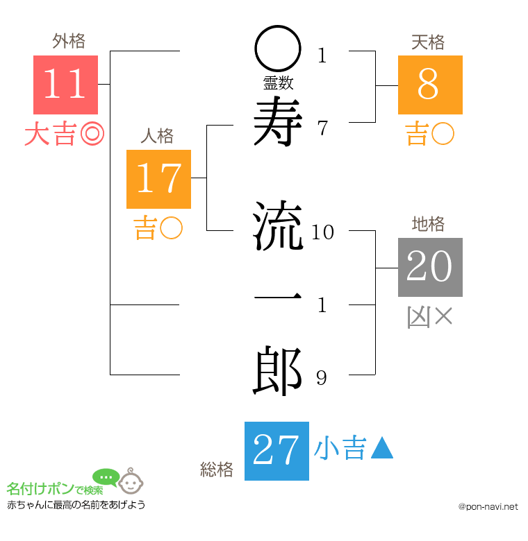 寿 流一郎さんの姓名判断結果