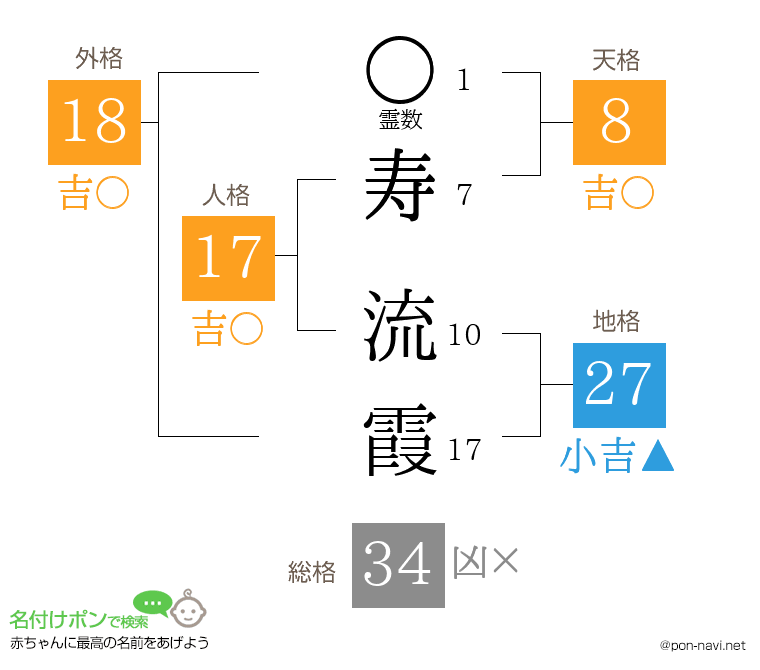 寿 流霞さんの姓名判断結果