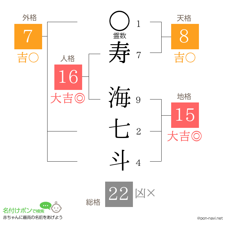 寿 海七斗さんの姓名判断結果