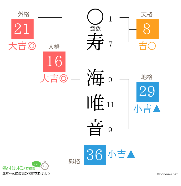 寿 海唯音さんの姓名判断結果