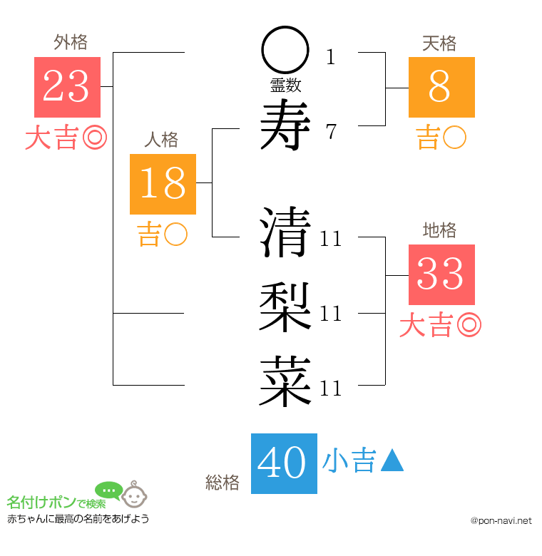 寿 清梨菜さんの姓名判断結果