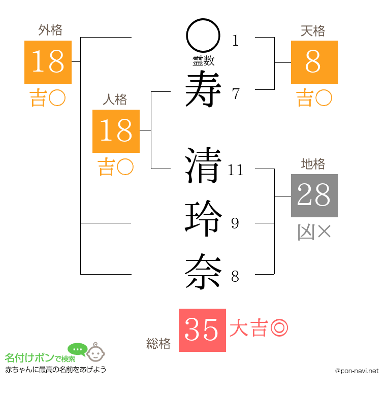 寿 清玲奈さんの姓名判断結果