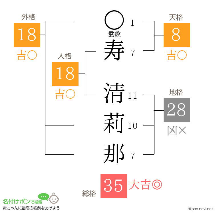 寿 清莉那さんの姓名判断結果